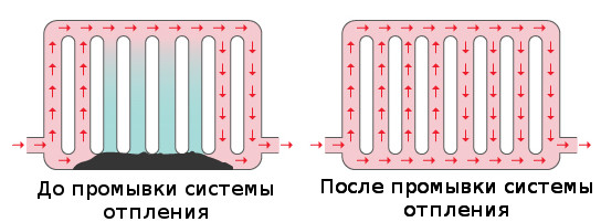 Промывка системы отопления