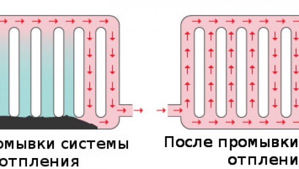 Промывка системы отопления